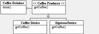 CoffeeDrinker --- << CoffeeProducer >> --- CoffeeDevice